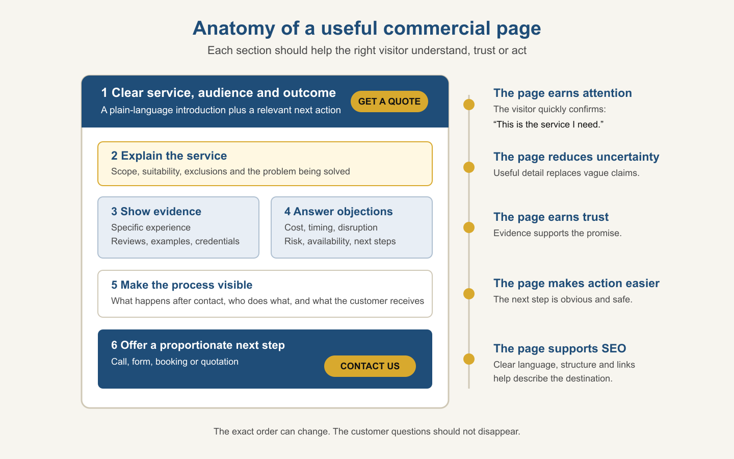 The anatomy of a useful commercial page, from orientation to an appropriate next step.