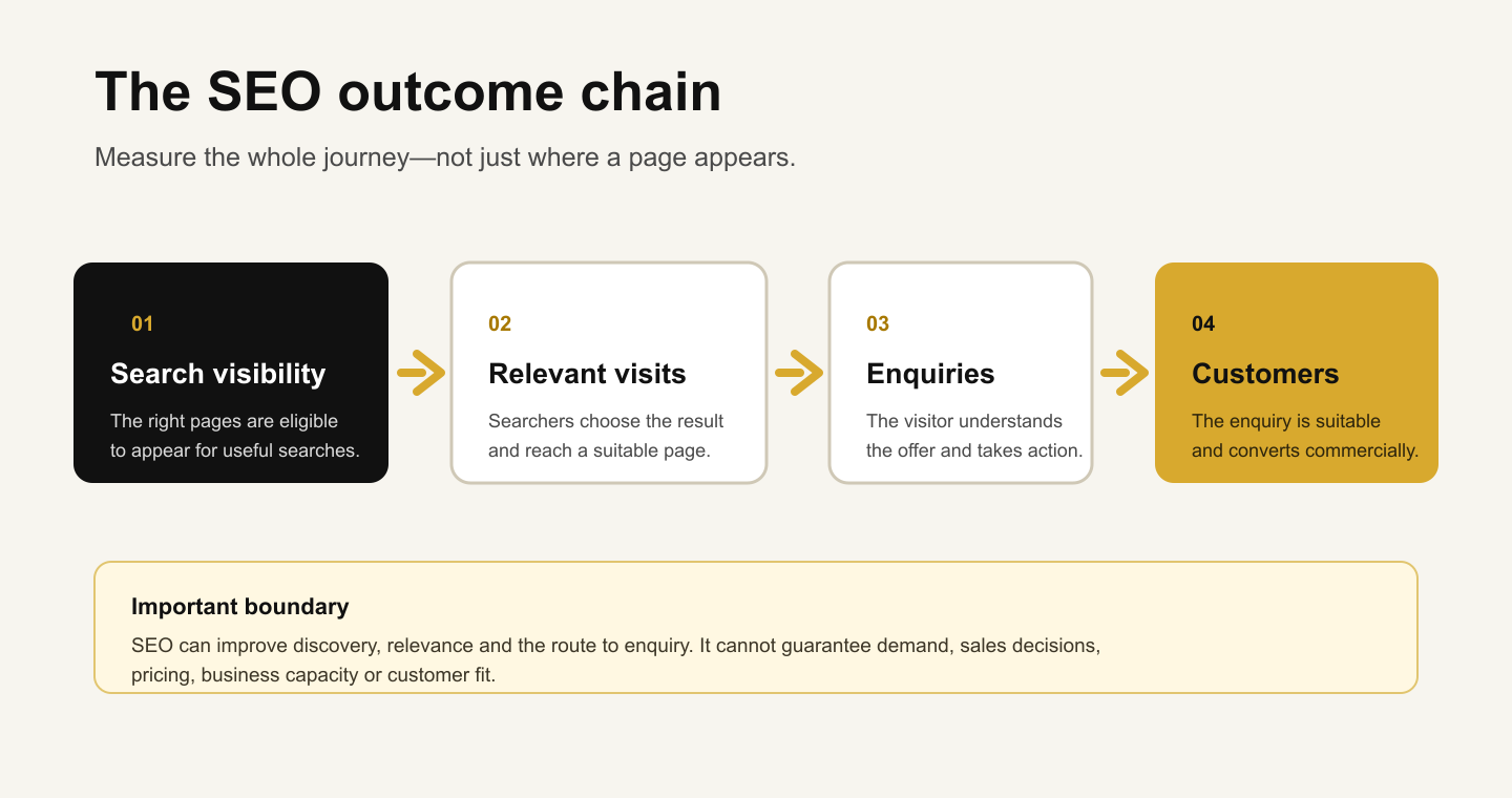The SEO outcome chain from search visibility to relevant visits, enquiries and customers.
