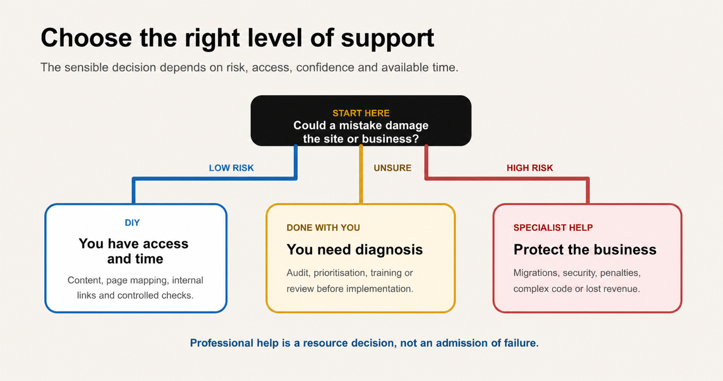 A decision guide for choosing DIY, done-with-you or specialist SEO support.